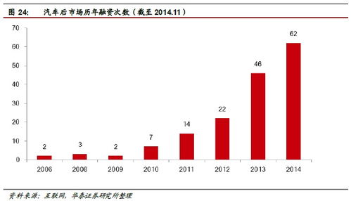 華泰證券 汽車后市場(chǎng)空間達(dá)萬億級(jí)，四家互聯(lián)網(wǎng)信息服務(wù)公司已搶先布局