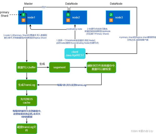 Elasticsearch數(shù)據(jù)存儲流程圖解析 數(shù)據(jù)處理與存儲服務(wù)全流程