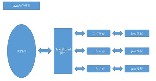 深入理解JVM內(nèi)存模型與運(yùn)行時(shí)數(shù)據(jù)區(qū)域 數(shù)據(jù)處理和存儲的核心服務(wù)