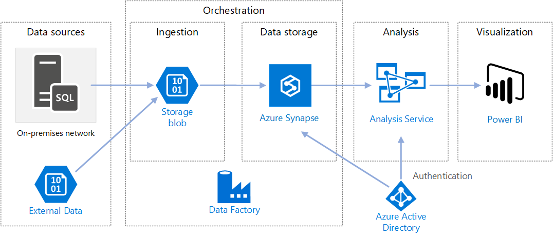 Azure 數據工廠 定義、數據處理與存儲服務解析